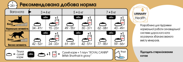 Сухой корм Royal Canin Польша British Shorthair для кошек породы британская короткошерстная