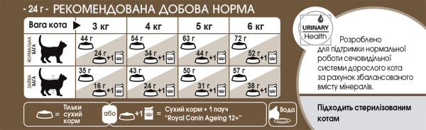 Сухой корм Royal Canin Польша Sterilised 12+ для стерилизованных кошек от 12 лет