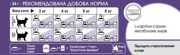 Сухой корм Royal Canin Польша Sterilised для стерилизованных кошек